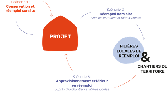Schéma du réemploi - Un projet peut avoir 3 scénarios. 1er Conservation et réemploi sur site, 2e Réemploi hors site vers les chantiers du territoire et filières locales de réemploi, 3e Approvisionnement extérieur en réemploi auprès des chantiers et filières locales